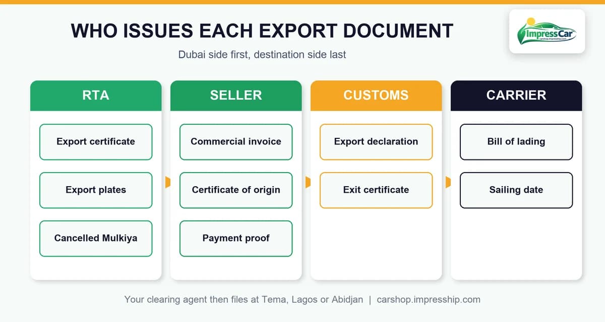 Who issues each car export document: RTA, seller, customs and carrier