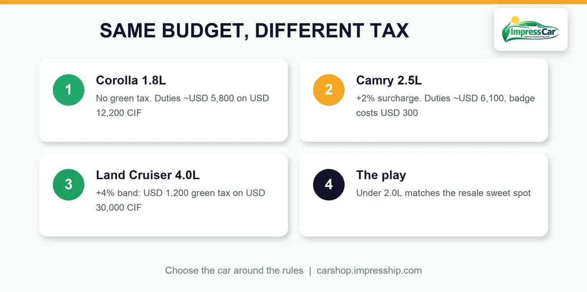 Corolla versus Camry landed cost under the 2026 green tax