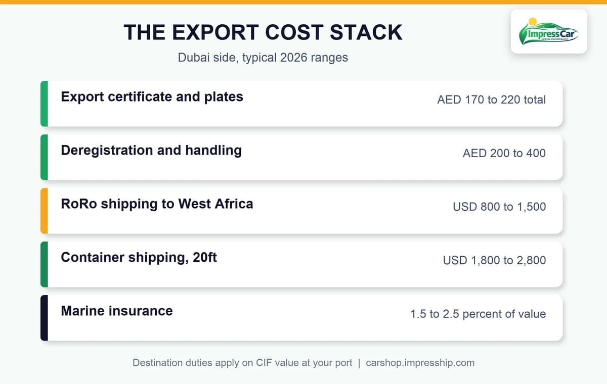 Export cost stack for a car leaving Dubai: certificate, deregistration, shipping and insurance
