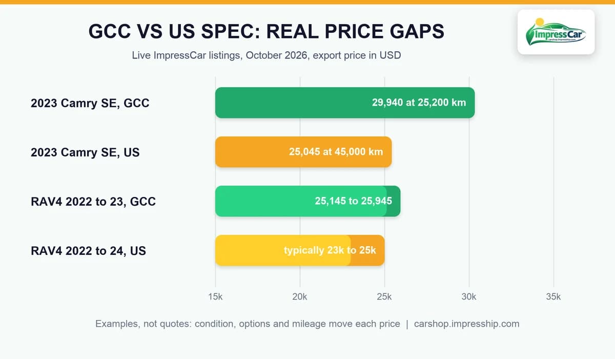 Typical price gap between GCC spec and US spec cars in Dubai listings, October 2026