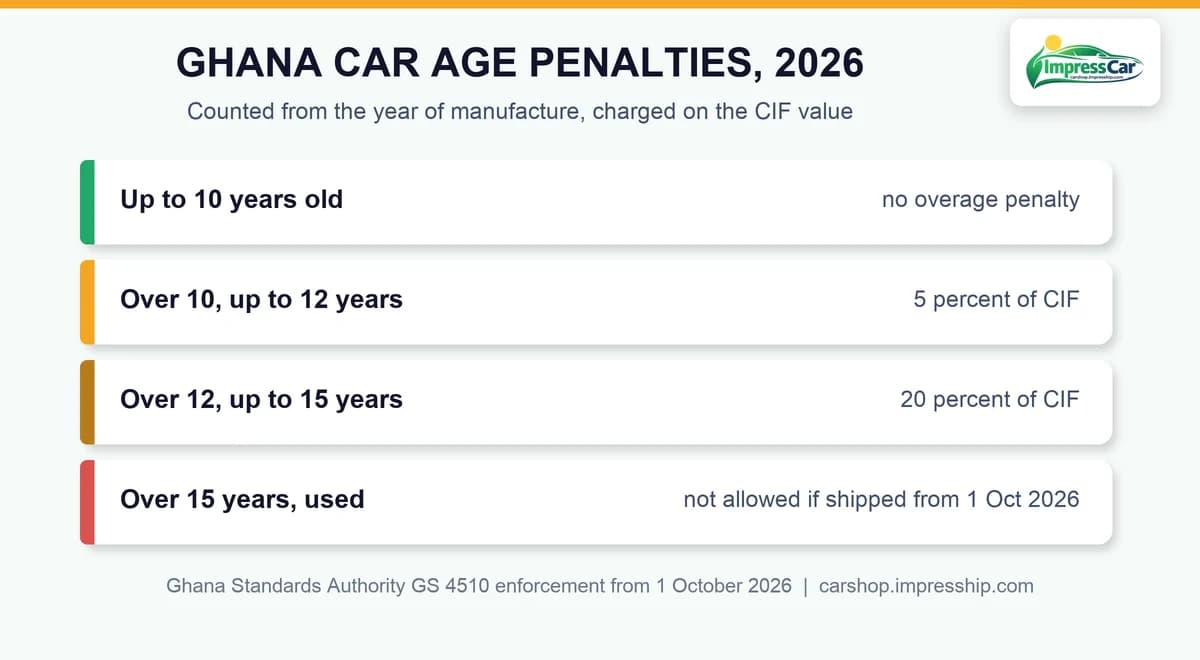 Ghana car age penalties and the 15 year import limit in 2026