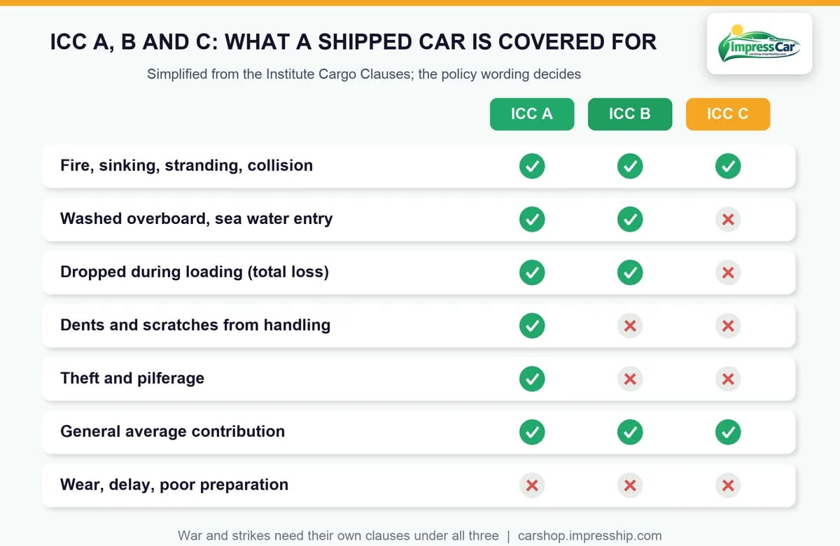 Marine insurance for car shipping: what ICC A, B and C cover