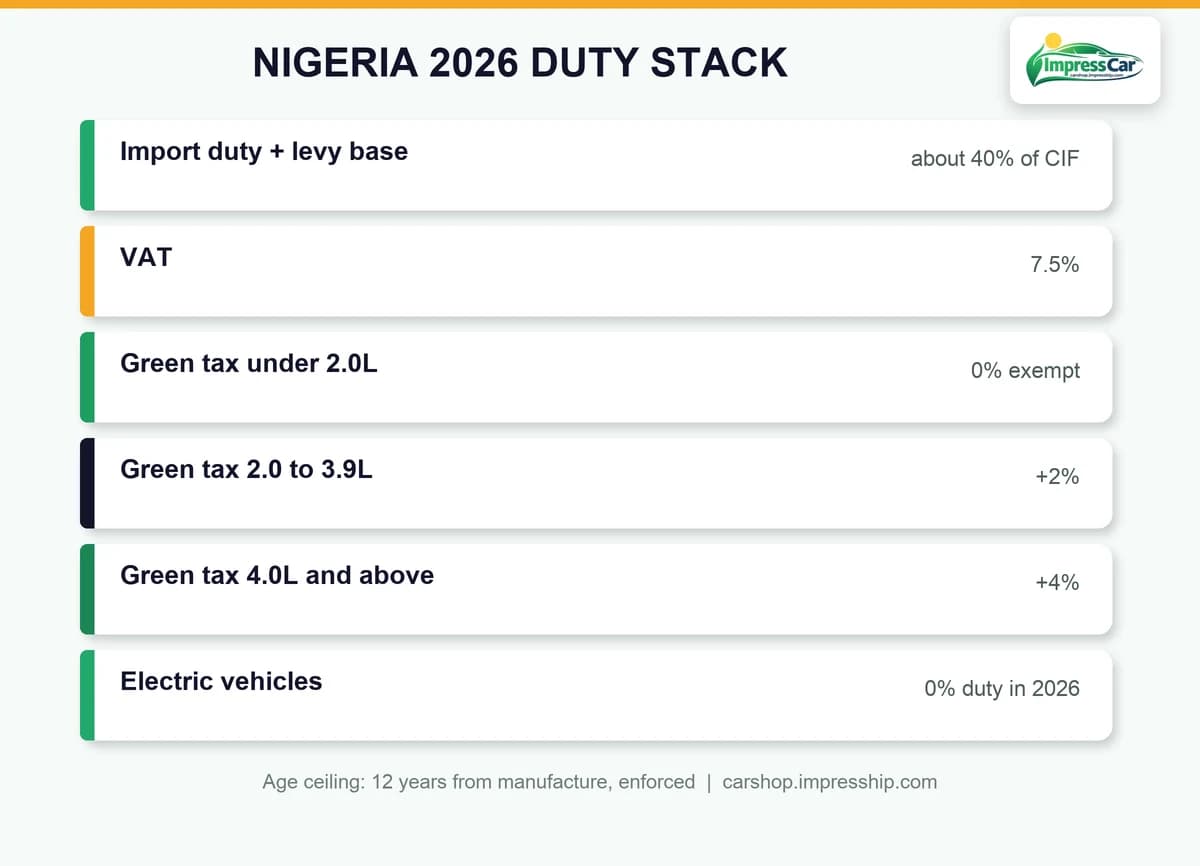 Nigeria 2026 car import duty stack