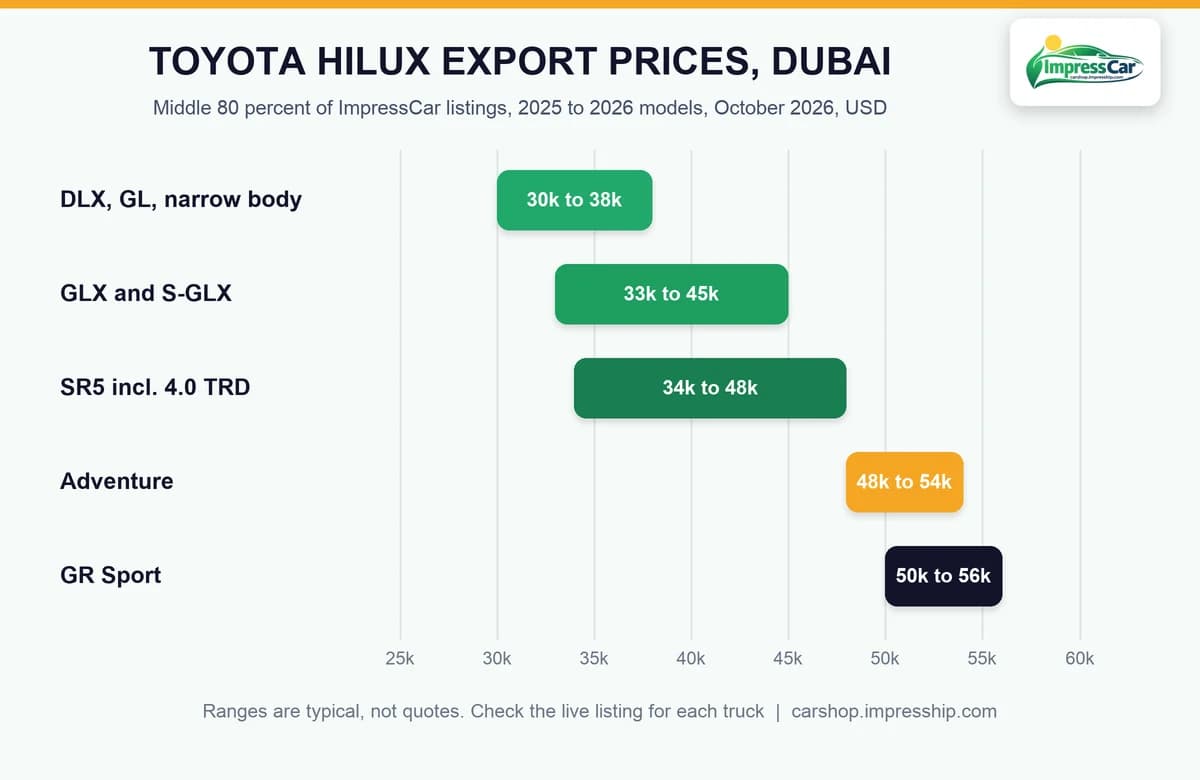 Export Toyota Hilux from Dubai typical price ranges by trim, 2026