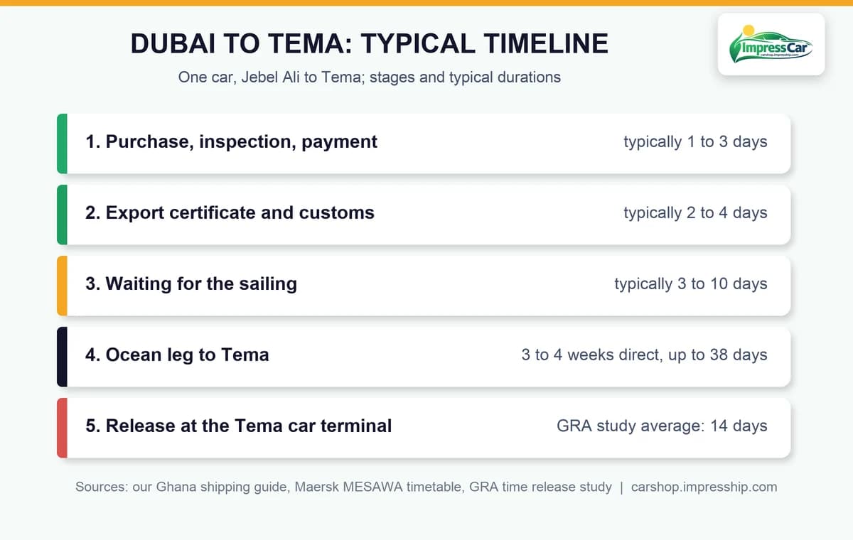 Typical car shipping timeline from Dubai to Tema by stage