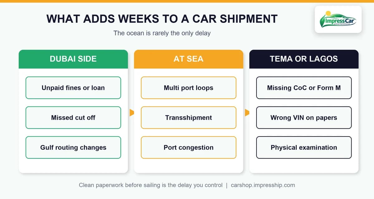 What adds weeks to a car shipment from Dubai to West Africa