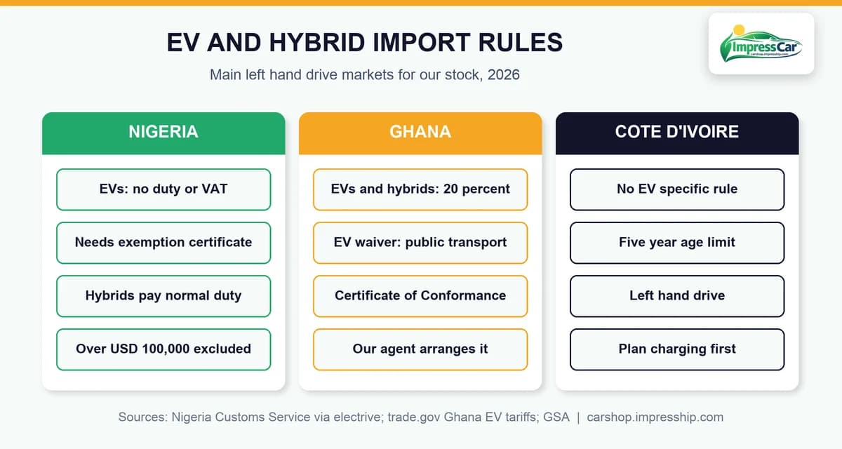 Electric and hybrid car import rules in Nigeria, Ghana and Côte d'Ivoire