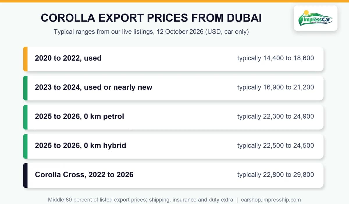 Typical Toyota Corolla export prices from Dubai by model year