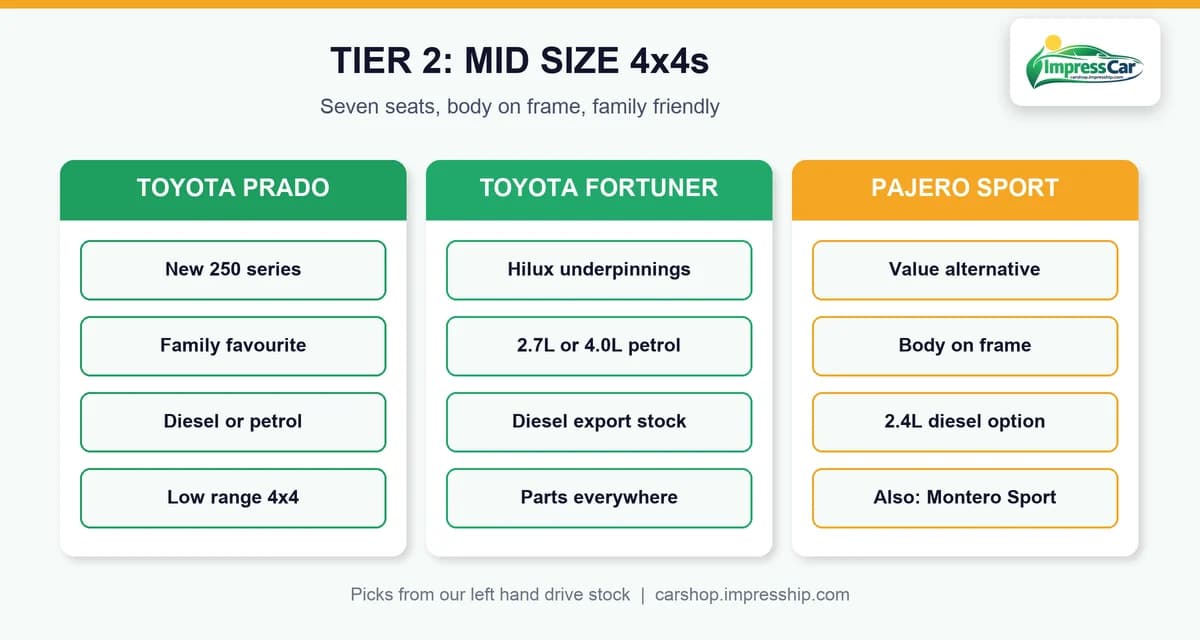 Tier 2 mid size 4x4 SUVs: Prado, Fortuner and Pajero Sport