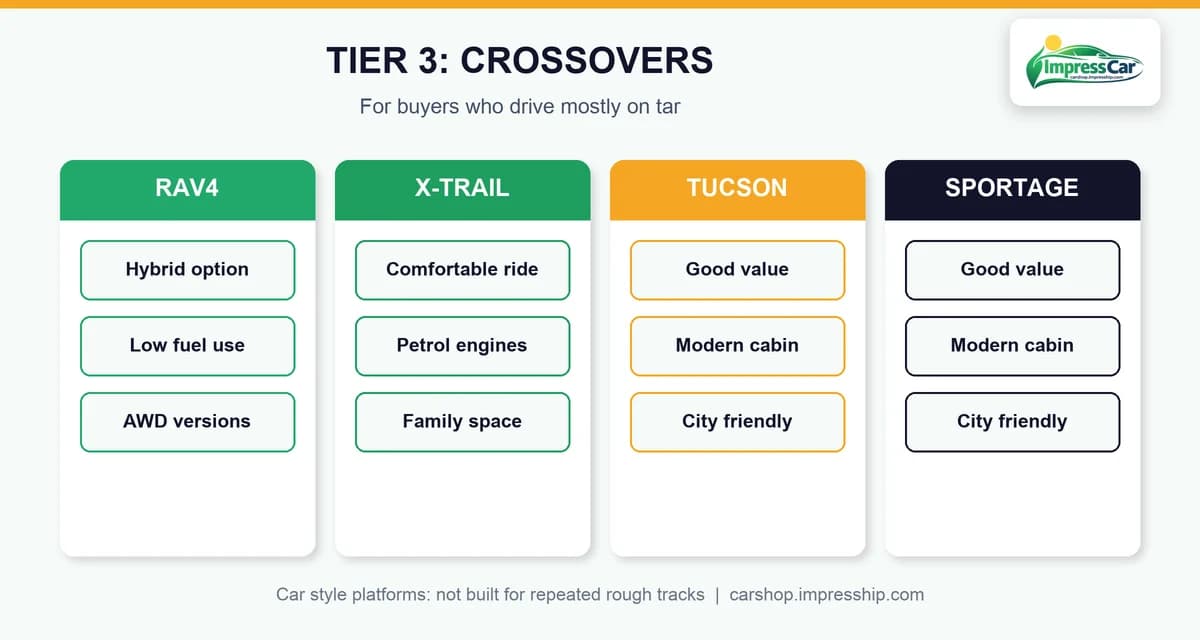 Tier 3 crossover SUVs for paved roads: RAV4, X-Trail, Tucson and Sportage