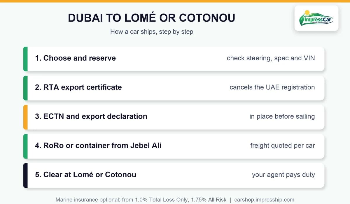 Shipping a car from Dubai to Togo and Benin: step by step
