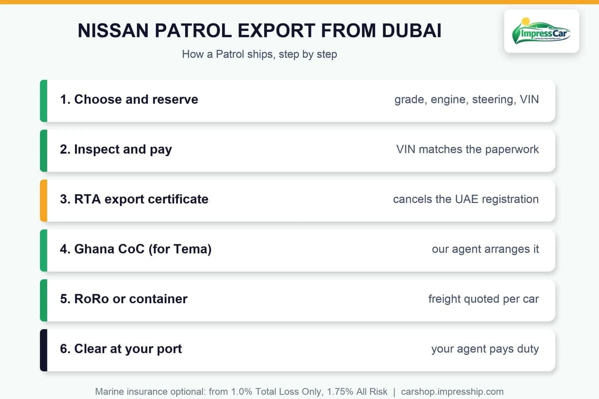 Nissan Patrol export from Dubai: step by step