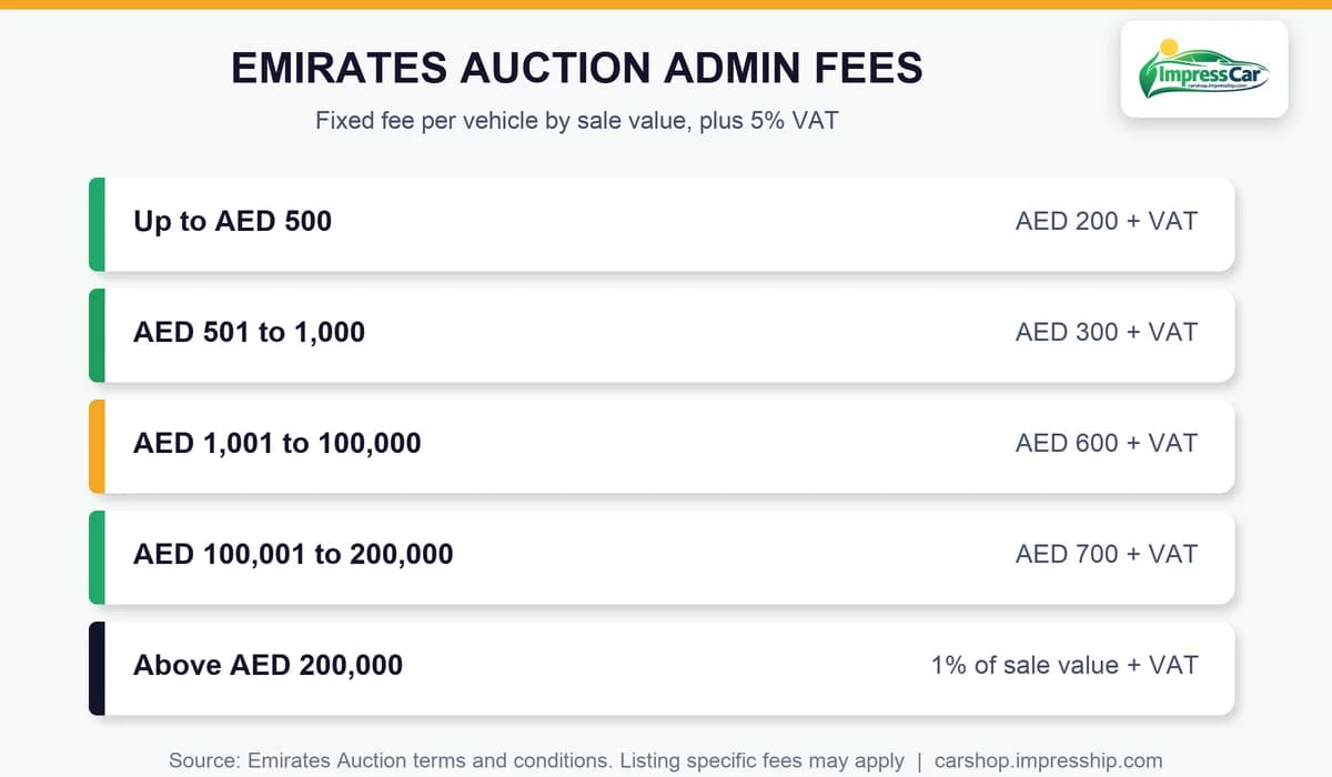 UAE car auction fees at Emirates Auction: admin fee by sale value