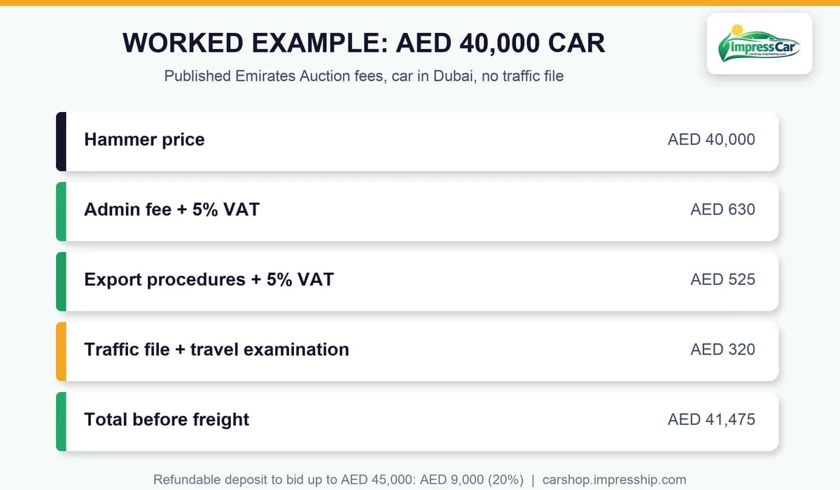UAE car auction fees worked example on an AED 40,000 car