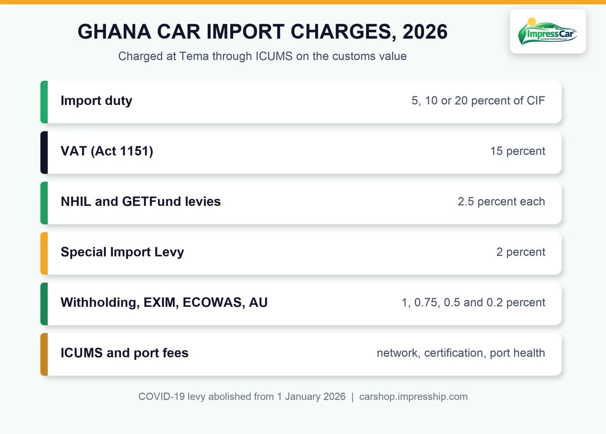 Ghana car import duty, VAT and levy stack in 2026