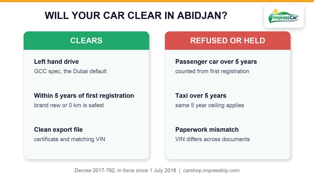 Checklist: will your car clear the import age rule in Abidjan