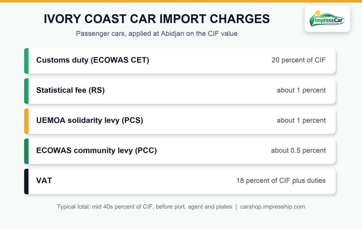 Ivory Coast car import duty and VAT stack on CIF value